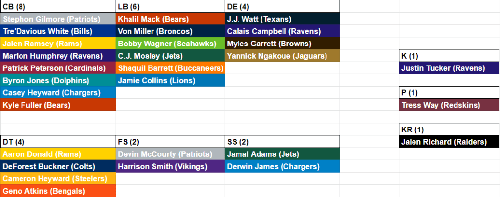 Nfl Roster Building Building a 53-man roster representing every NFL team before the 2020 ...